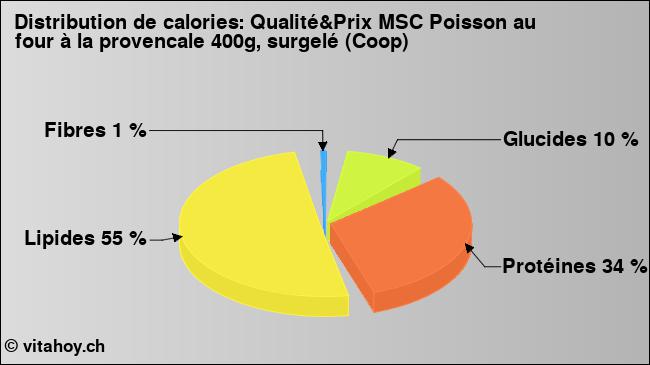 Calories: Qualité&Prix MSC Poisson au four à la provencale 400g, surgelé (Coop) (diagramme, valeurs nutritives)