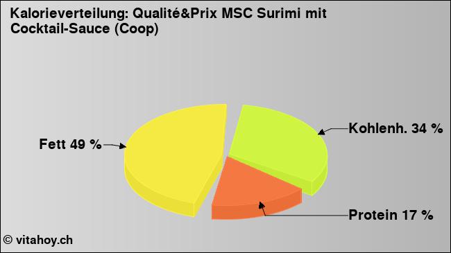 Kalorienverteilung: Qualité&Prix MSC Surimi mit Cocktail-Sauce (Coop) (Grafik, Nährwerte)