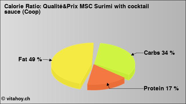 Calorie ratio: Qualité&Prix MSC Surimi with cocktail sauce (Coop) (chart, nutrition data)