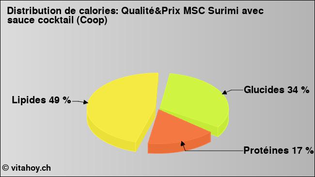 Calories: Qualité&Prix MSC Surimi avec sauce cocktail (Coop) (diagramme, valeurs nutritives)