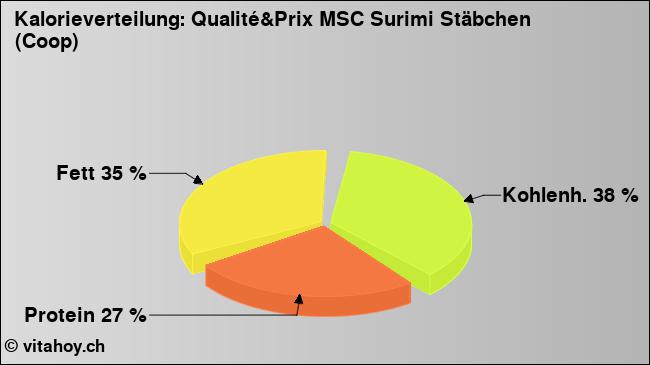 Kalorienverteilung: Qualité&Prix MSC Surimi Stäbchen (Coop) (Grafik, Nährwerte)