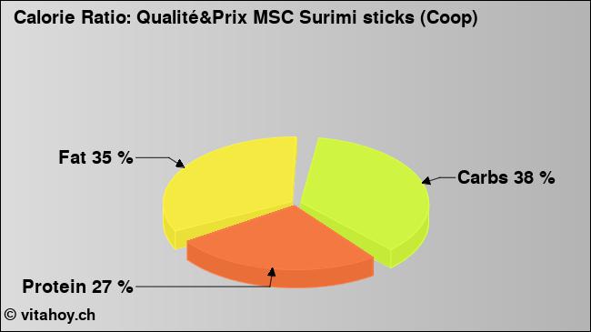 Calorie ratio: Qualité&Prix MSC Surimi sticks (Coop) (chart, nutrition data)
