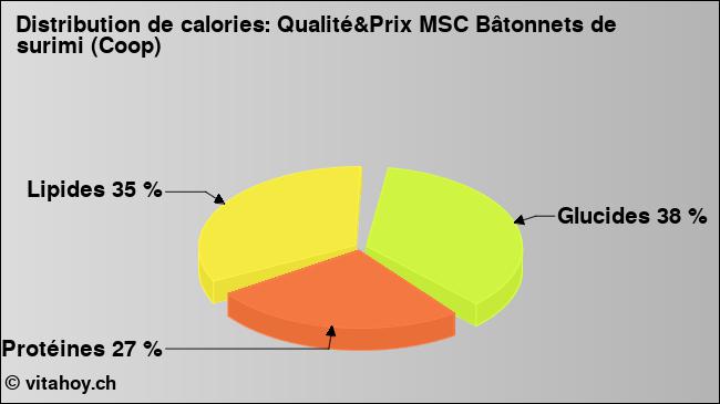 Calories: Qualité&Prix MSC Bâtonnets de surimi (Coop) (diagramme, valeurs nutritives)