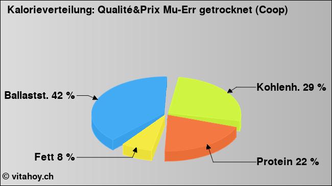 Kalorienverteilung: Qualité&Prix Mu-Err getrocknet (Coop) (Grafik, Nährwerte)