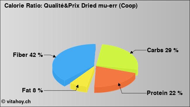 Calorie ratio: Qualité&Prix Dried mu-err (Coop) (chart, nutrition data)