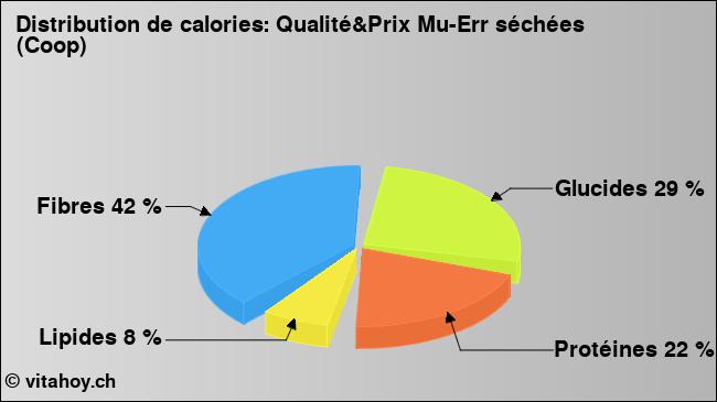 Calories: Qualité&Prix Mu-Err séchées (Coop) (diagramme, valeurs nutritives)