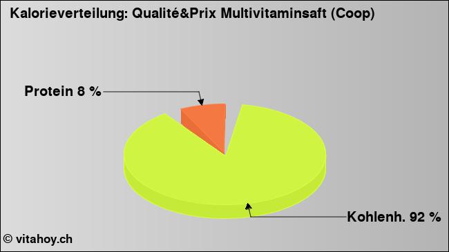 Kalorienverteilung: Qualité&Prix Multivitaminsaft (Coop) (Grafik, Nährwerte)