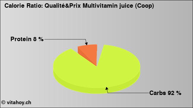 Calorie ratio: Qualité&Prix Multivitamin juice (Coop) (chart, nutrition data)