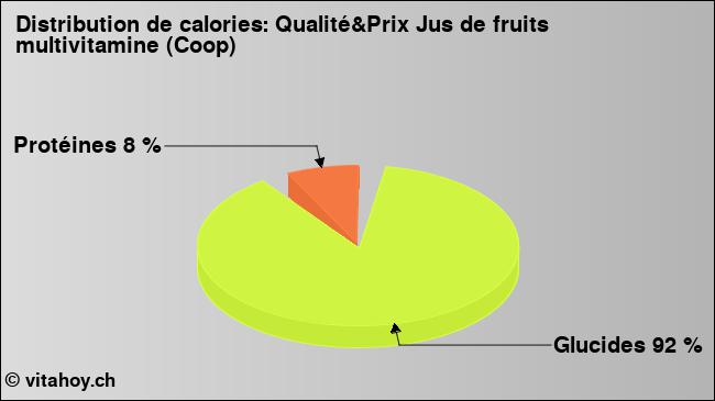 Calories: Qualité&Prix Jus de fruits multivitamine (Coop) (diagramme, valeurs nutritives)