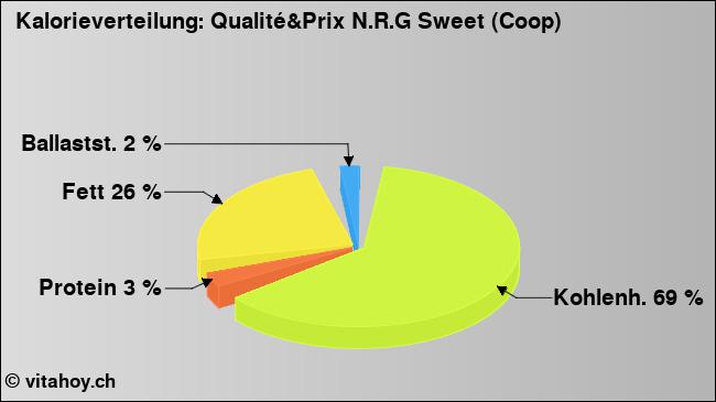Kalorienverteilung: Qualité&Prix N.R.G Sweet (Coop) (Grafik, Nährwerte)