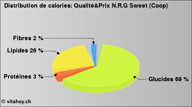 Calories: Qualité&Prix N.R.G Sweet (Coop) (diagramme, valeurs nutritives)