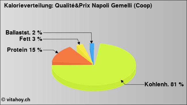 Kalorienverteilung: Qualité&Prix Napoli Gemelli (Coop) (Grafik, Nährwerte)