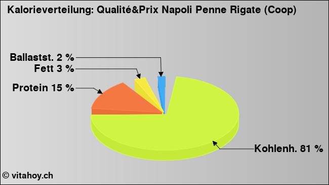 Kalorienverteilung: Qualité&Prix Napoli Penne Rigate (Coop) (Grafik, Nährwerte)