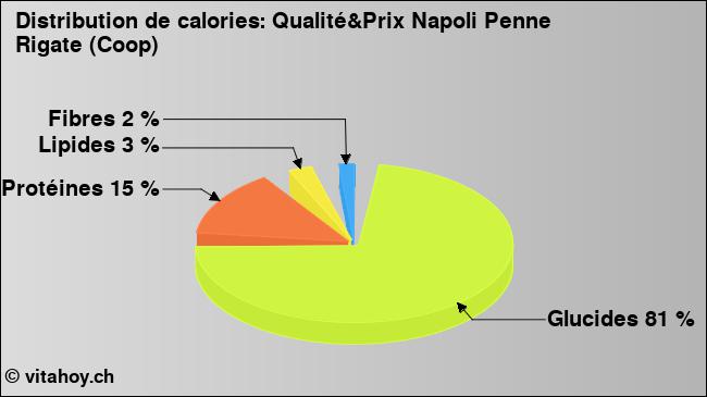 Calories: Qualité&Prix Napoli Penne Rigate (Coop) (diagramme, valeurs nutritives)