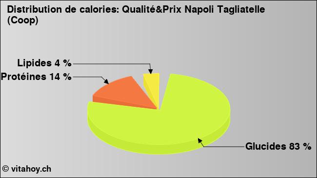Calories: Qualité&Prix Napoli Tagliatelle (Coop) (diagramme, valeurs nutritives)