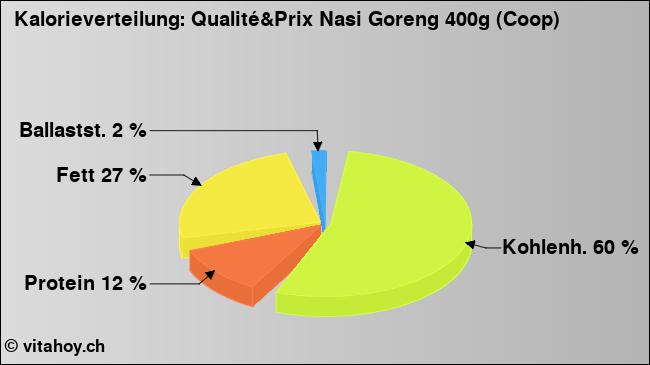 Kalorienverteilung: Qualité&Prix Nasi Goreng 400g (Coop) (Grafik, Nährwerte)