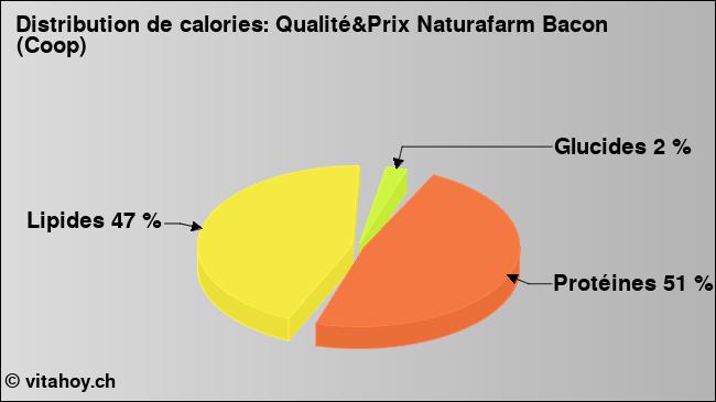 Calories: Qualité&Prix Naturafarm Bacon (Coop) (diagramme, valeurs nutritives)