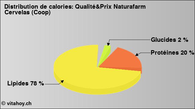 Calories: Qualité&Prix Naturafarm Cervelas (Coop) (diagramme, valeurs nutritives)