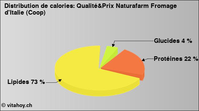 Calories: Qualité&Prix Naturafarm Fromage d'Italie (Coop) (diagramme, valeurs nutritives)