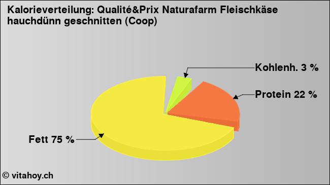 Kalorienverteilung: Qualité&Prix Naturafarm Fleischkäse hauchdünn geschnitten (Coop) (Grafik, Nährwerte)