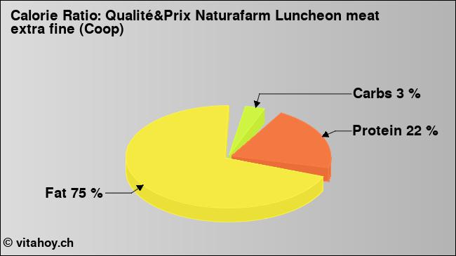 Calorie ratio: Qualité&Prix Naturafarm Luncheon meat extra fine (Coop) (chart, nutrition data)