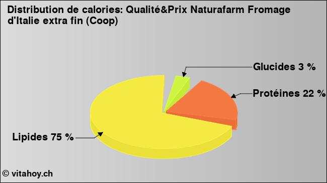 Calories: Qualité&Prix Naturafarm Fromage d'Italie extra fin (Coop) (diagramme, valeurs nutritives)