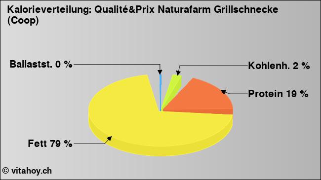 Kalorienverteilung: Qualité&Prix Naturafarm Grillschnecke (Coop) (Grafik, Nährwerte)