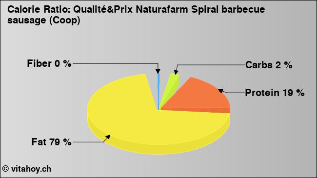 Calorie ratio: Qualité&Prix Naturafarm Spiral barbecue sausage (Coop) (chart, nutrition data)