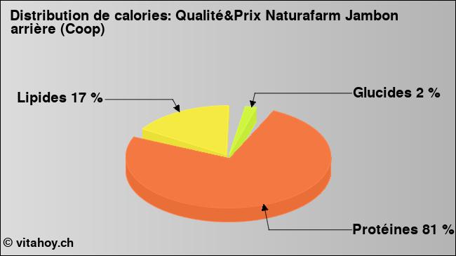 Calories: Qualité&Prix Naturafarm Jambon arrière (Coop) (diagramme, valeurs nutritives)