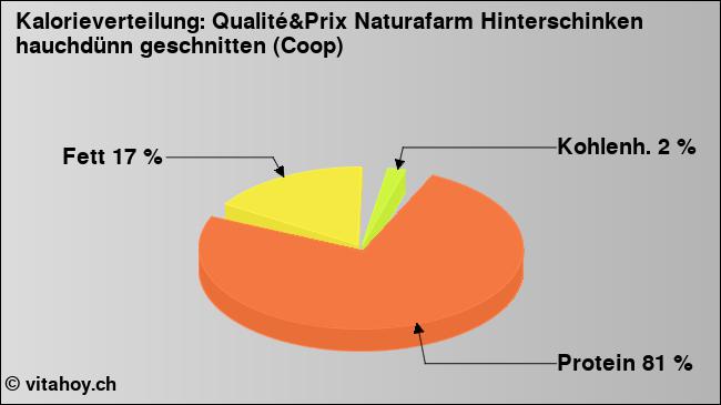Kalorienverteilung: Qualité&Prix Naturafarm Hinterschinken hauchdünn geschnitten (Coop) (Grafik, Nährwerte)