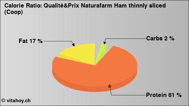 Calorie ratio: Qualité&Prix Naturafarm Ham thinnly sliced (Coop) (chart, nutrition data)