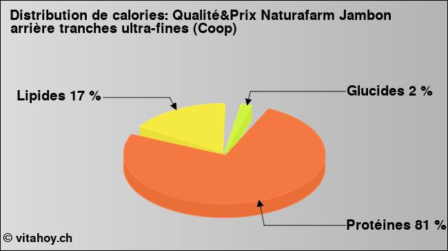 Calories: Qualité&Prix Naturafarm Jambon arrière tranches ultra-fines (Coop) (diagramme, valeurs nutritives)