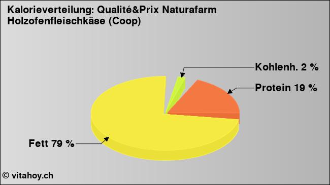 Kalorienverteilung: Qualité&Prix Naturafarm Holzofenfleischkäse (Coop) (Grafik, Nährwerte)