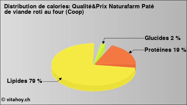 Calories: Qualité&Prix Naturafarm Paté de viande roti au four (Coop) (diagramme, valeurs nutritives)