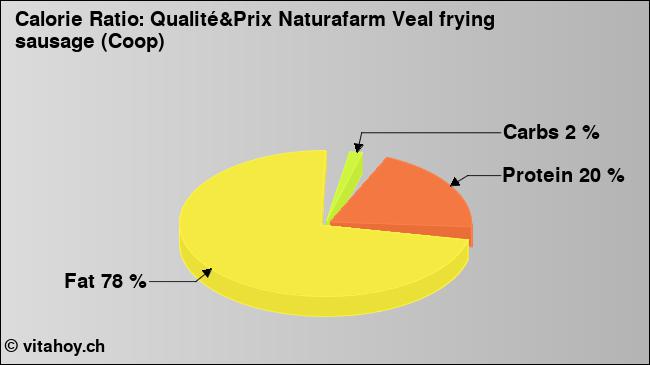 Calorie ratio: Qualité&Prix Naturafarm Veal frying sausage (Coop) (chart, nutrition data)