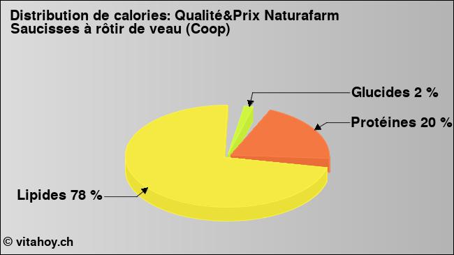 Calories: Qualité&Prix Naturafarm Saucisses à rôtir de veau (Coop) (diagramme, valeurs nutritives)