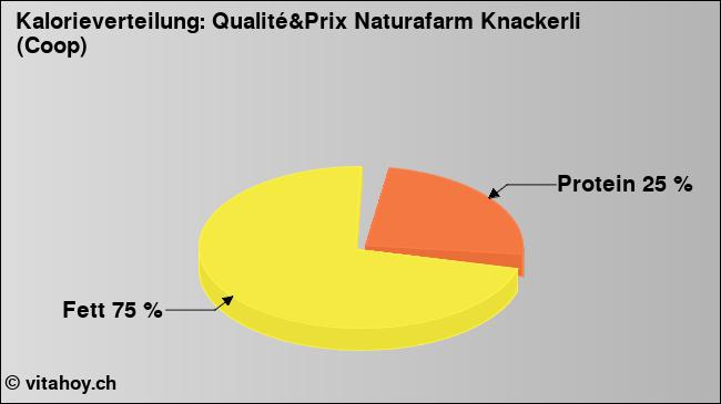 Kalorienverteilung: Qualité&Prix Naturafarm Knackerli (Coop) (Grafik, Nährwerte)
