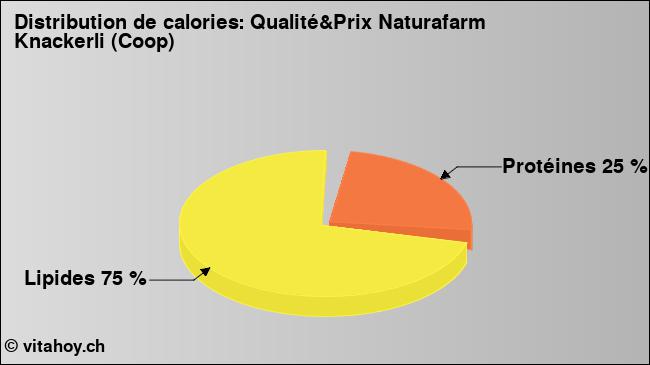 Calories: Qualité&Prix Naturafarm Knackerli (Coop) (diagramme, valeurs nutritives)