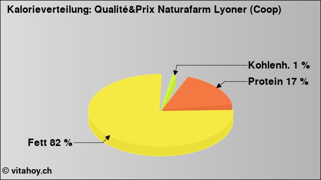 Kalorienverteilung: Qualité&Prix Naturafarm Lyoner (Coop) (Grafik, Nährwerte)