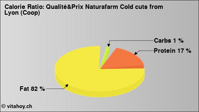 Calorie ratio: Qualité&Prix Naturafarm Cold cuts from Lyon (Coop) (chart, nutrition data)