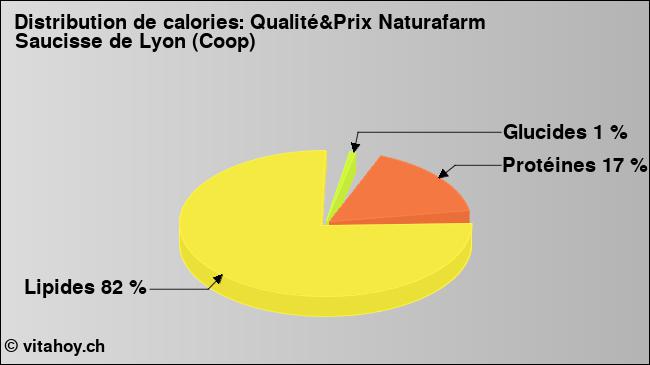 Calories: Qualité&Prix Naturafarm Saucisse de Lyon (Coop) (diagramme, valeurs nutritives)