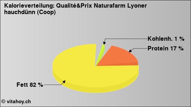 Kalorienverteilung: Qualité&Prix Naturafarm Lyoner hauchdünn (Coop) (Grafik, Nährwerte)