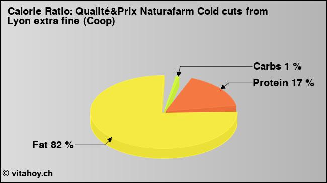 Calorie ratio: Qualité&Prix Naturafarm Cold cuts from Lyon extra fine (Coop) (chart, nutrition data)