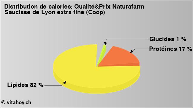 Calories: Qualité&Prix Naturafarm Saucisse de Lyon extra fine (Coop) (diagramme, valeurs nutritives)