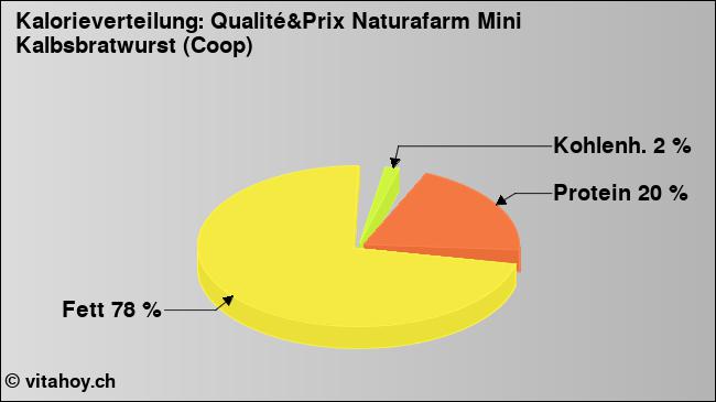 Kalorienverteilung: Qualité&Prix Naturafarm Mini Kalbsbratwurst (Coop) (Grafik, Nährwerte)