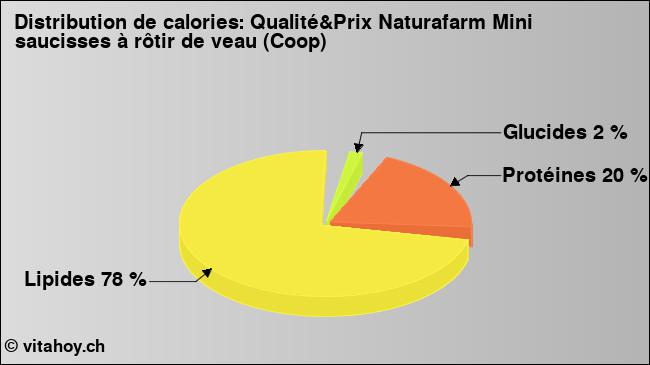 Calories: Qualité&Prix Naturafarm Mini saucisses à rôtir de veau (Coop) (diagramme, valeurs nutritives)