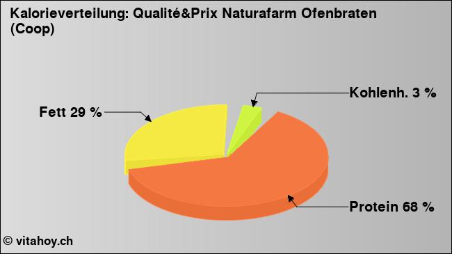 Kalorienverteilung: Qualité&Prix Naturafarm Ofenbraten (Coop) (Grafik, Nährwerte)