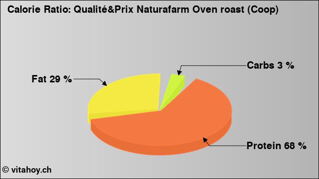 Calorie ratio: Qualité&Prix Naturafarm Oven roast (Coop) (chart, nutrition data)
