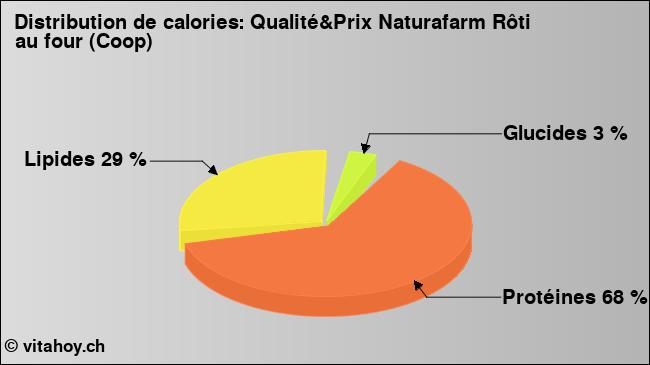 Calories: Qualité&Prix Naturafarm Rôti au four (Coop) (diagramme, valeurs nutritives)