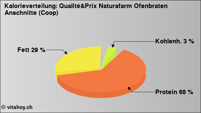 Kalorienverteilung: Qualité&Prix Naturafarm Ofenbraten Anschnitte (Coop) (Grafik, Nährwerte)